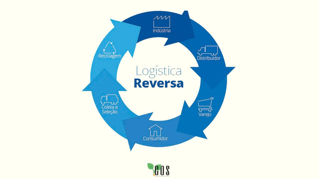 Logística reversa: o que é, como funciona e como aplicar?